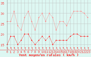 Courbe de la force du vent pour Dunkerque (59)
