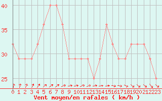 Courbe de la force du vent pour Ploudalmezeau (29)