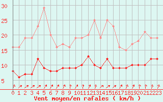 Courbe de la force du vent pour Nancy - Essey (54)