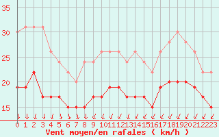 Courbe de la force du vent pour Brignogan (29)