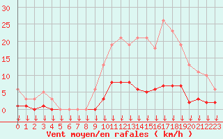 Courbe de la force du vent pour Hohrod (68)