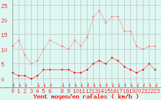 Courbe de la force du vent pour Hohrod (68)