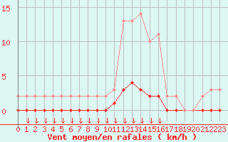 Courbe de la force du vent pour Verngues - Hameau de Cazan (13)