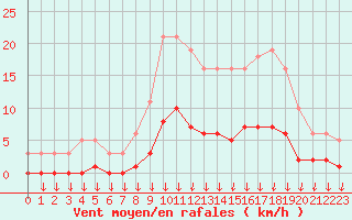 Courbe de la force du vent pour Hohrod (68)