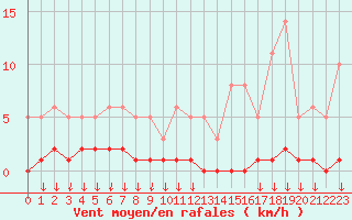 Courbe de la force du vent pour Hohrod (68)