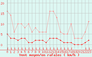 Courbe de la force du vent pour Hohrod (68)