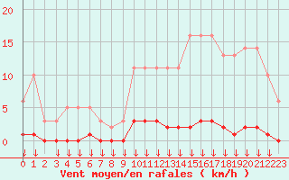 Courbe de la force du vent pour Hohrod (68)