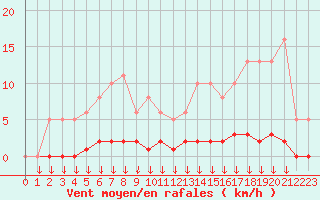 Courbe de la force du vent pour Leign-les-Bois (86)