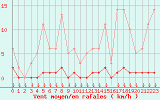 Courbe de la force du vent pour Hohrod (68)