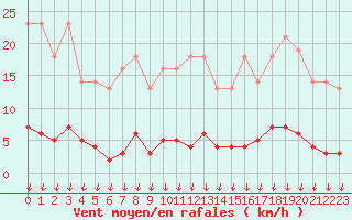 Courbe de la force du vent pour Leign-les-Bois (86)