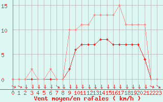 Courbe de la force du vent pour Mazres Le Massuet (09)