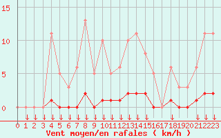 Courbe de la force du vent pour Hohrod (68)