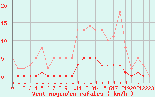 Courbe de la force du vent pour Saint-Germain-le-Guillaume (53)