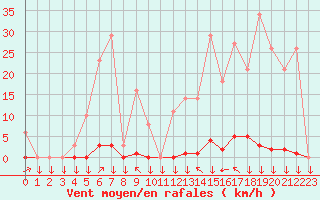 Courbe de la force du vent pour La Javie (04)