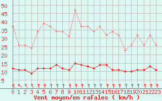 Courbe de la force du vent pour Variscourt (02)