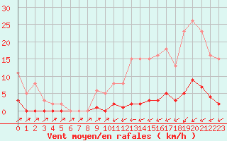 Courbe de la force du vent pour Sain-Bel (69)