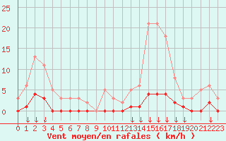 Courbe de la force du vent pour Hohrod (68)