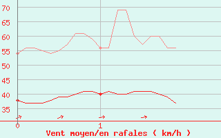 Courbe de la force du vent pour Mont-Saint-Vincent (71)