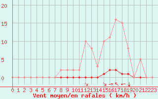 Courbe de la force du vent pour Saint-Vran (05)