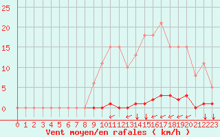 Courbe de la force du vent pour Saint-Maximin-la-Sainte-Baume (83)