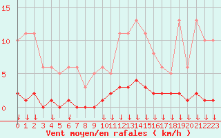 Courbe de la force du vent pour Leign-les-Bois (86)