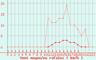 Courbe de la force du vent pour Saint-Germain-le-Guillaume (53)
