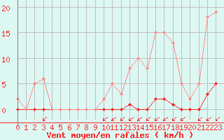 Courbe de la force du vent pour Lagny-sur-Marne (77)