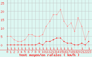 Courbe de la force du vent pour Saint-Germain-le-Guillaume (53)