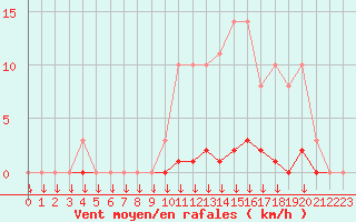 Courbe de la force du vent pour Saint-Germain-le-Guillaume (53)