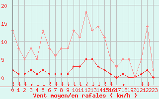 Courbe de la force du vent pour Hohrod (68)