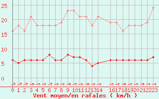 Courbe de la force du vent pour Variscourt (02)