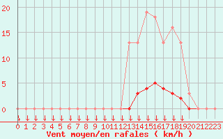 Courbe de la force du vent pour Saint-Germain-le-Guillaume (53)