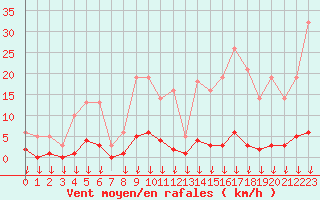 Courbe de la force du vent pour Hohrod (68)