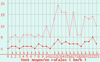 Courbe de la force du vent pour Hohrod (68)