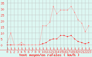 Courbe de la force du vent pour Saint-Germain-le-Guillaume (53)