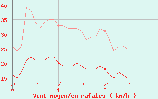 Courbe de la force du vent pour Bourganeuf (23)