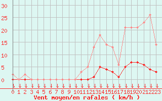 Courbe de la force du vent pour Saint-Germain-le-Guillaume (53)