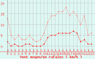 Courbe de la force du vent pour Hohrod (68)