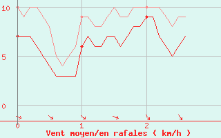 Courbe de la force du vent pour Charleville-Mzires (08)