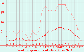 Courbe de la force du vent pour Hohrod (68)