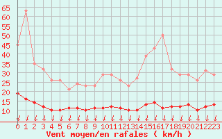 Courbe de la force du vent pour Saint-Germain-le-Guillaume (53)
