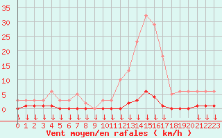 Courbe de la force du vent pour Hohrod (68)