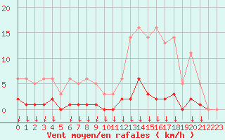 Courbe de la force du vent pour Hohrod (68)