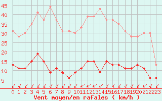 Courbe de la force du vent pour Langres (52) 