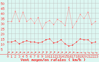 Courbe de la force du vent pour Guret Saint-Laurent (23)