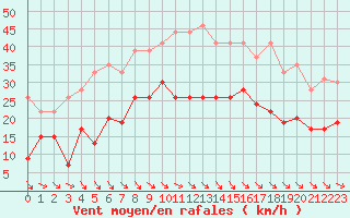 Courbe de la force du vent pour Quimper (29)