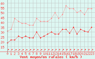 Courbe de la force du vent pour Saint-Quentin (02)
