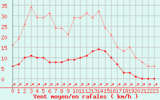 Courbe de la force du vent pour Treize-Vents (85)