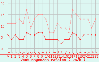 Courbe de la force du vent pour Chartres (28)