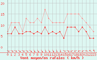 Courbe de la force du vent pour Saint-Brieuc (22)